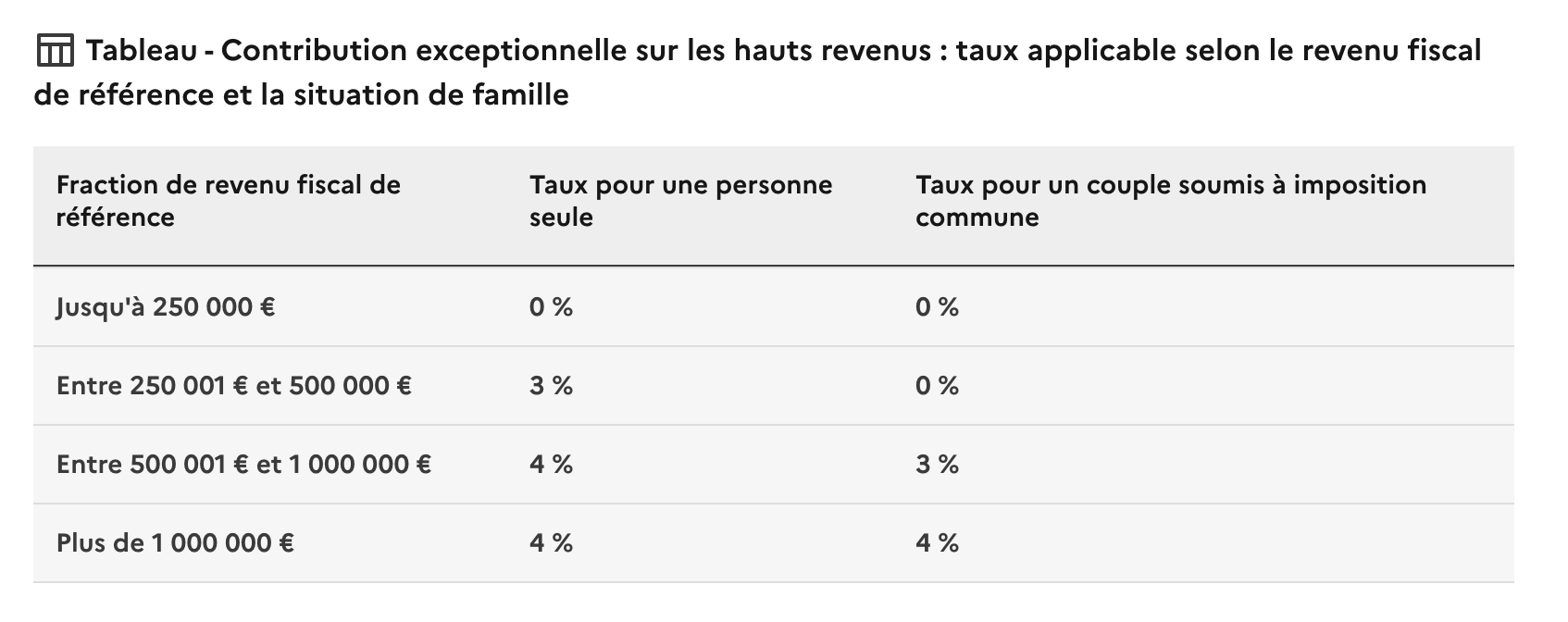 Taxe sur les hauts revenus