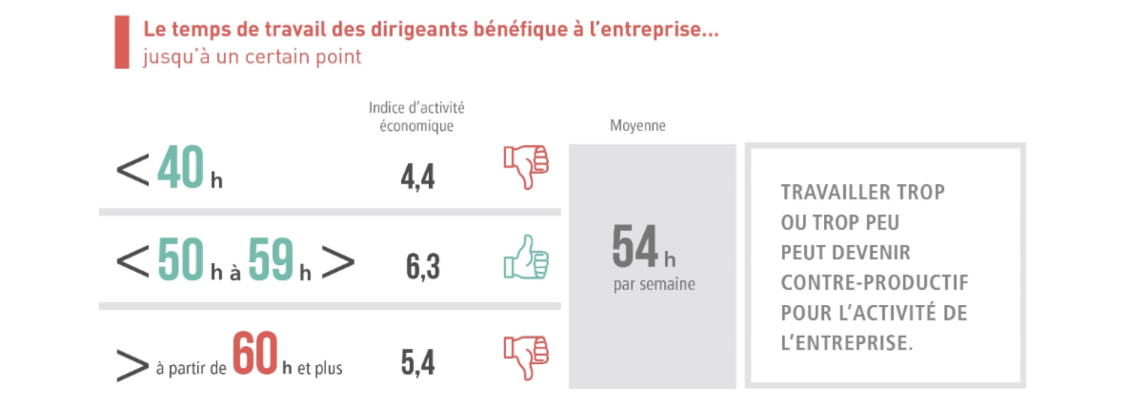 Le temps de travail des patrons