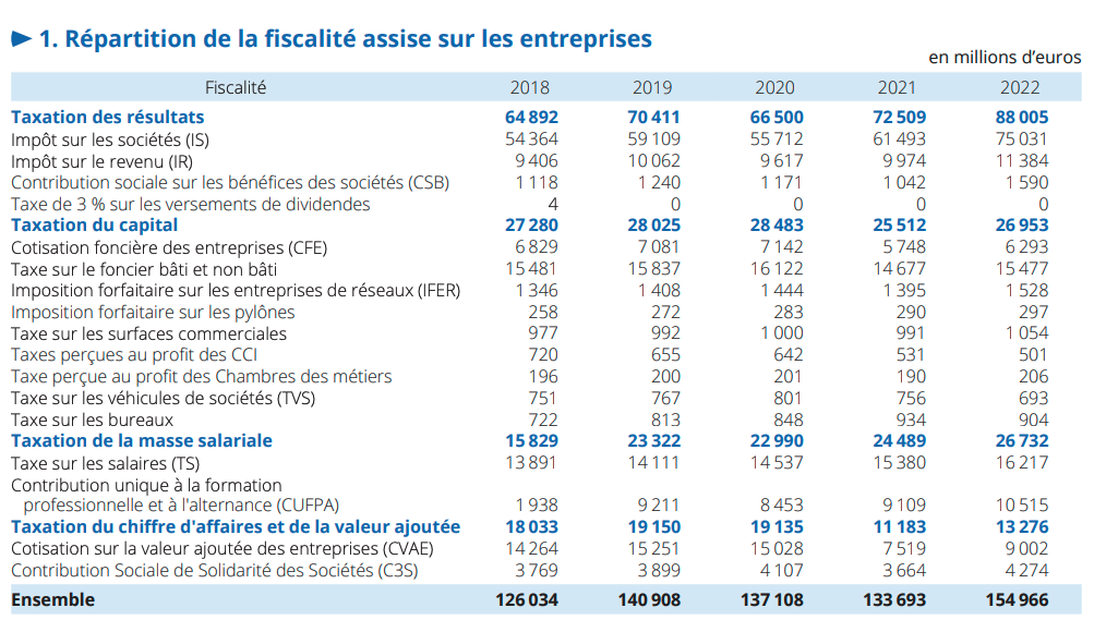 fiscalité directe portant sur les entreprises