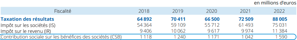 Contribution sociale sur le benefice des societes