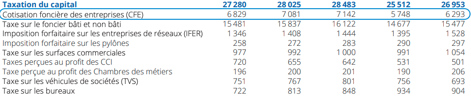 cotisation fonciere des entreprises