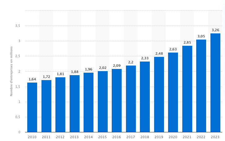 plus de 3 millions de societes sont soumises a l impot sur les sociétés (IS) en France