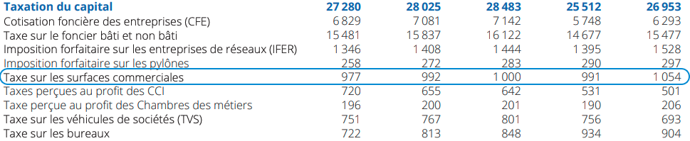 taxe sur la surface commerciale