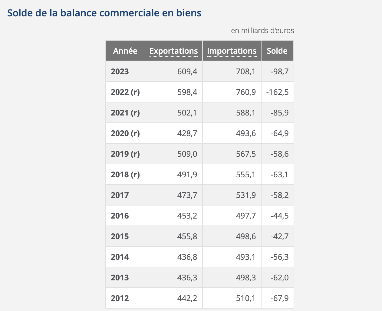 Tableau du solde de la balance commerciale