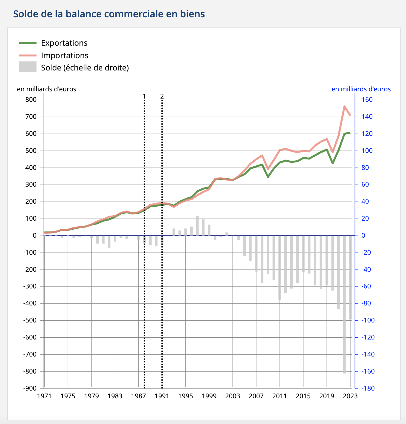 Graphique du solde de la balance commerciale