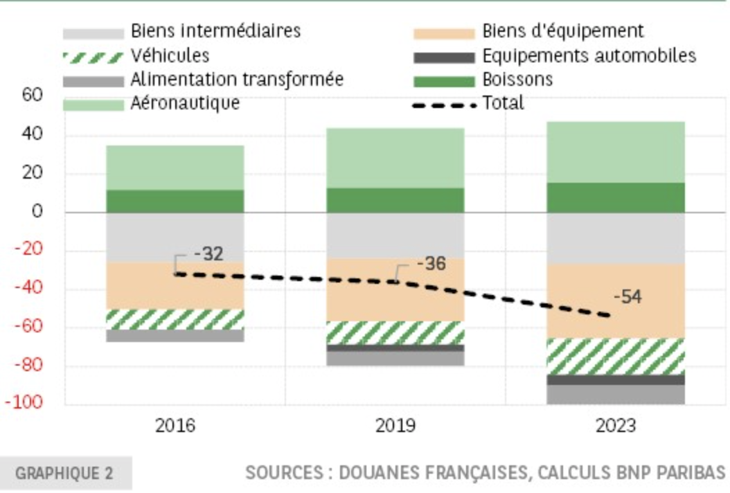 FRANCE : DÉCOMPOSITION DE LA BALANCE SUR LES BIENS MANUFACTURÉS (MDS EUROS)