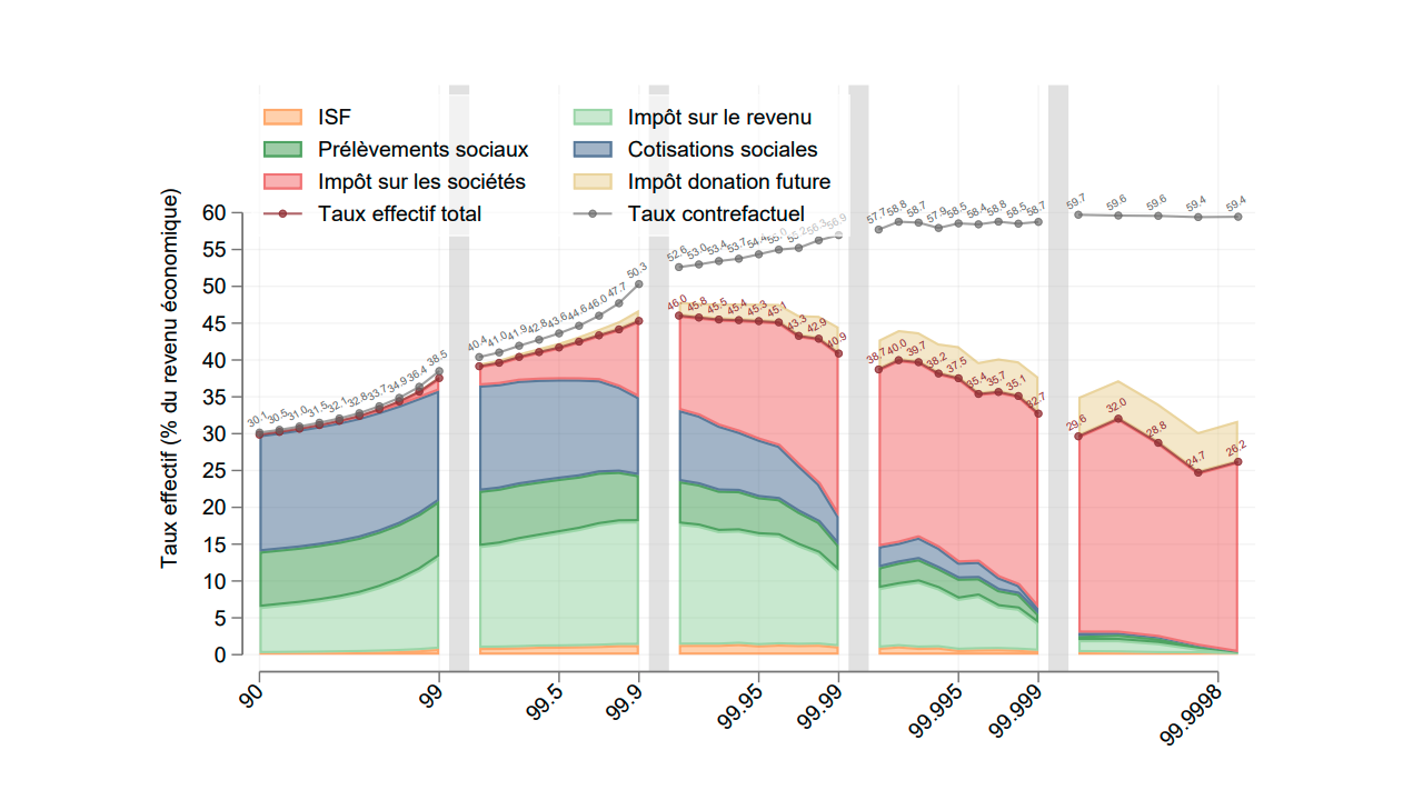 Taux d’imposition totaux rapportés au revenu fiscal et au revenu économique - Revenu economique