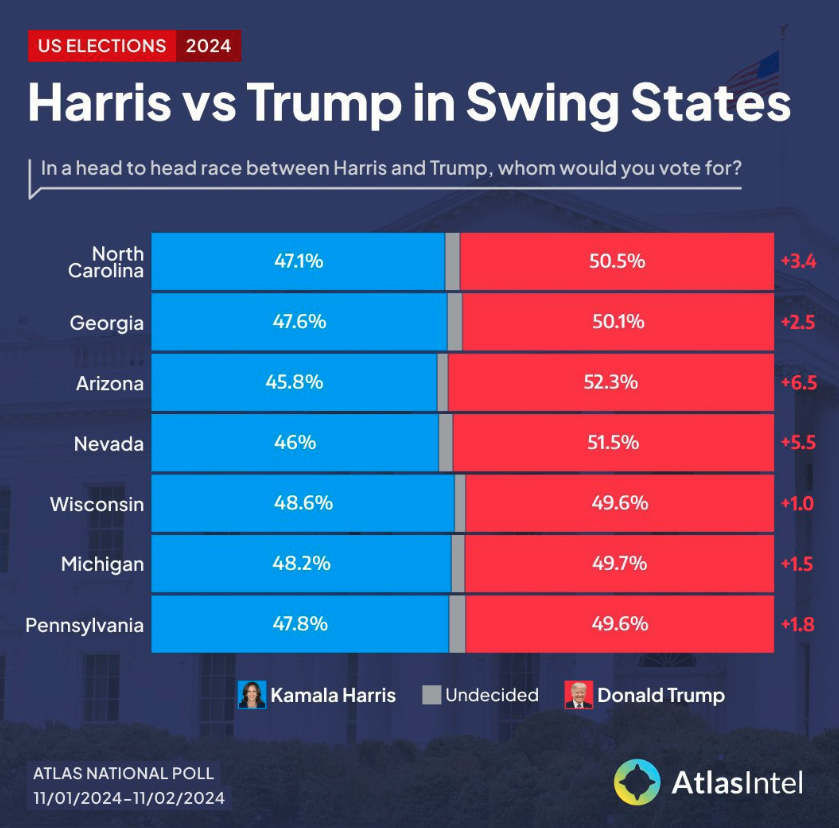 Swing States Trump vs Harris