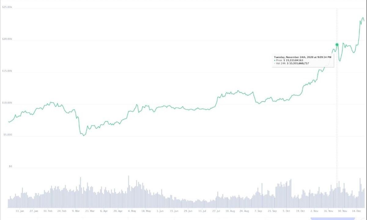 L'évolution du bitcoin entre 2013 et 2021 