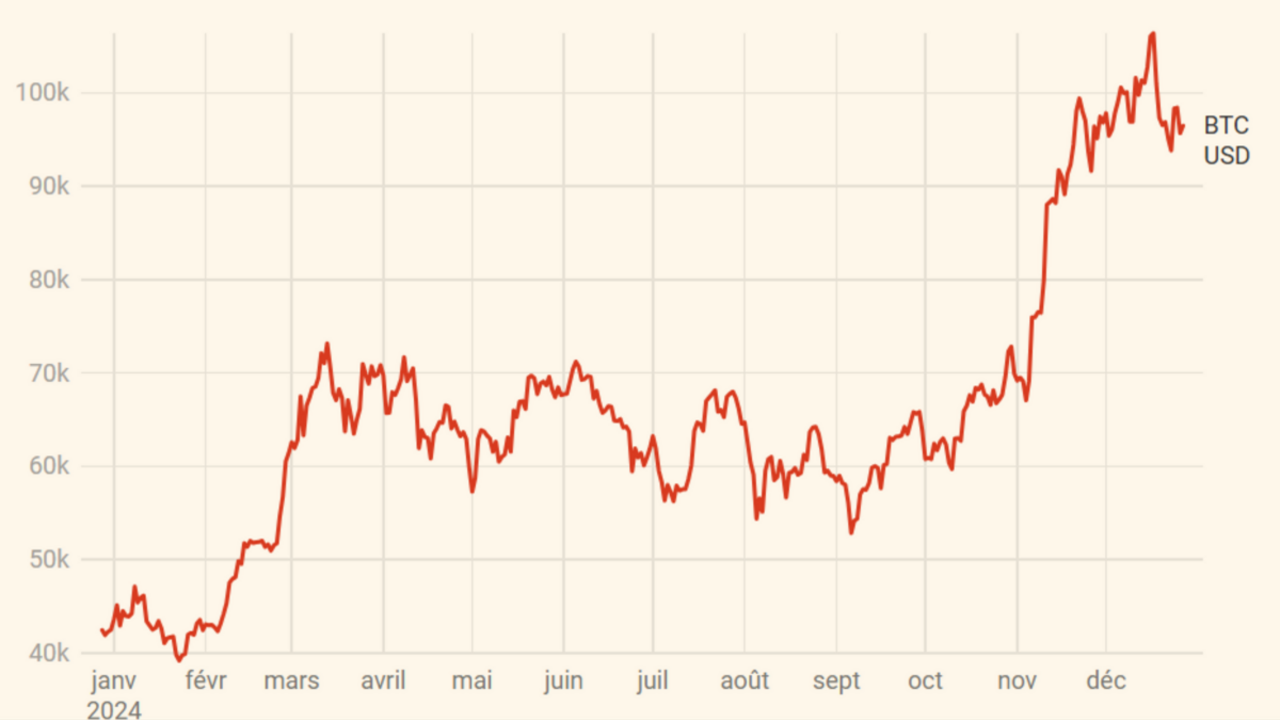 Valeurs du Bitcoin en 2024