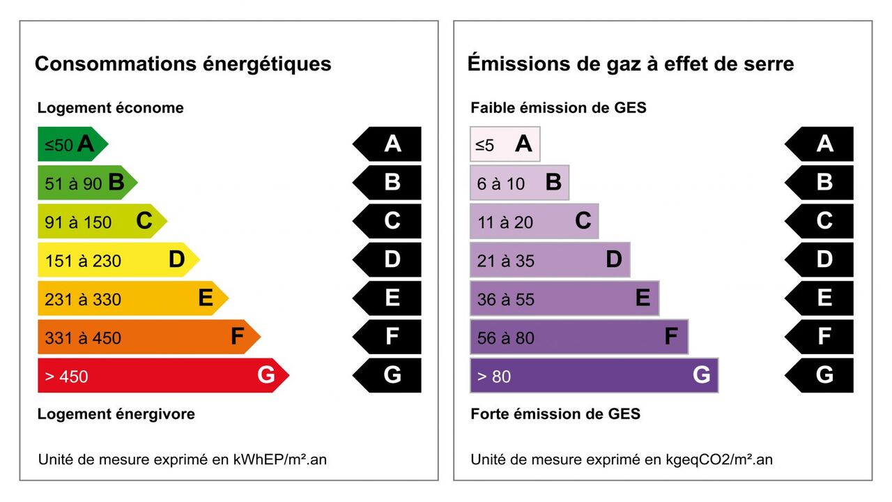 Classement des bâtiments dans le DPE