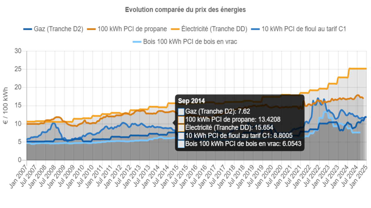 Energie chauffage : évolution des prix