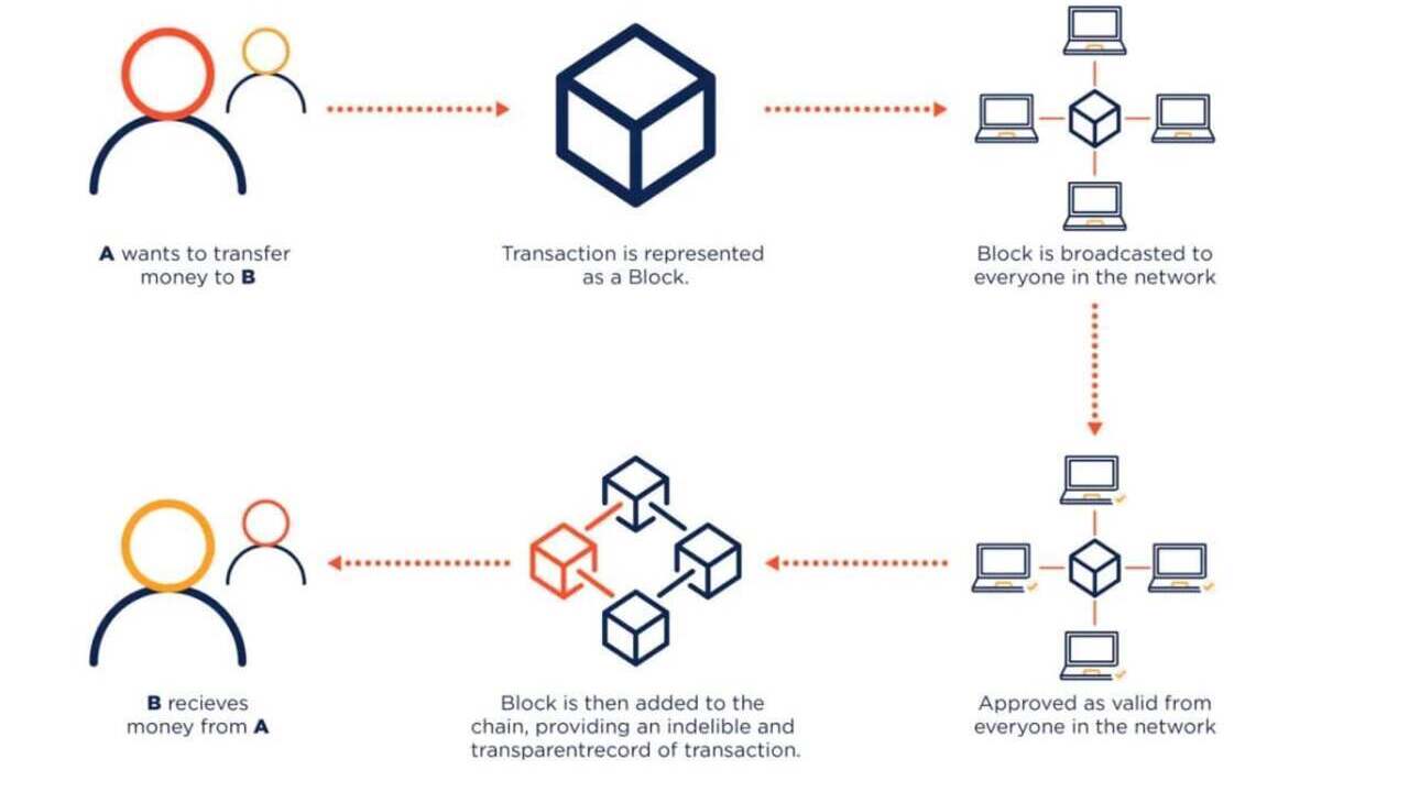 Comment fonctionne le bitcoin ?